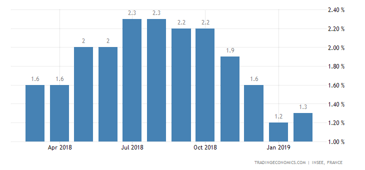 French Inflation Rate Rises to 1.3% in February